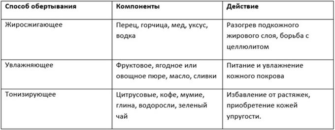 Существует три варианта такого обертывания, которые отличаются составом смеси и оказываемым действием: