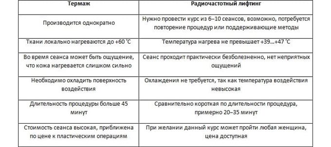 отличительные черты термажа и радиочастотного лифтинга