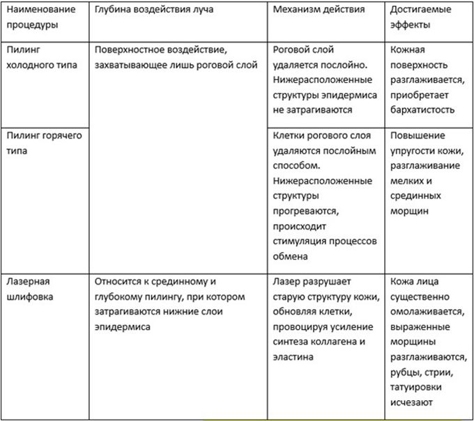 Лазерный пилинг для лица